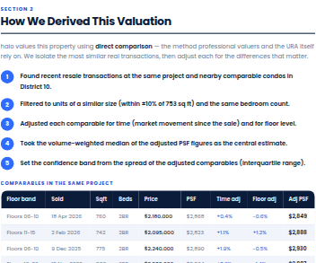 Valuation Report method page: the five derivation steps above a comparable sales table with time adjustment, floor adjustment and adjusted psf columns