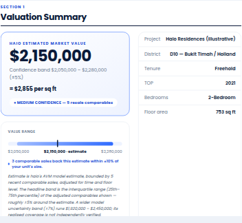 Page one of the haio+ Valuation Report: valuation summary with estimated market value, confidence band, price per square foot and the property's key facts